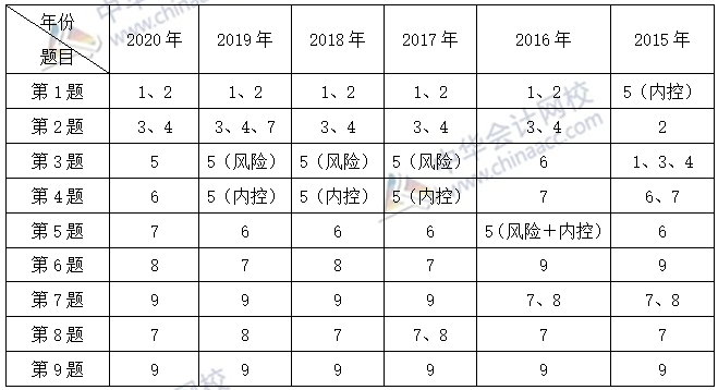 必看：高會(huì)考試臨近 考前一定要把歷年試題重視起來(lái)！