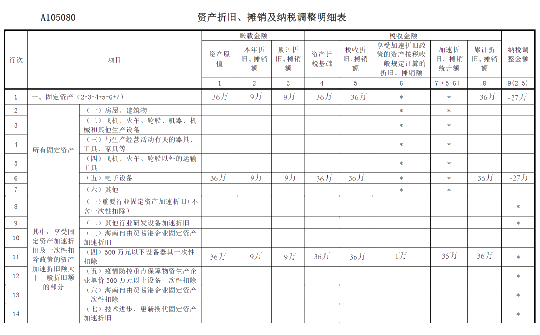 關(guān)于《資產(chǎn)折舊、攤銷及納稅調(diào)整明細(xì)表》你了解多少？你不知道都在這