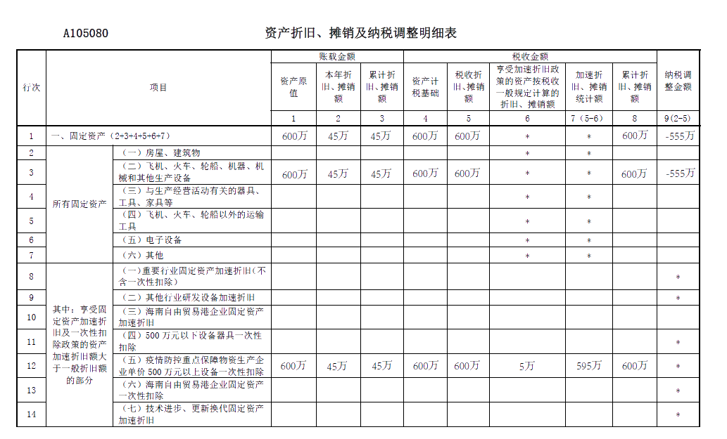 關(guān)于《資產(chǎn)折舊、攤銷及納稅調(diào)整明細(xì)表》你了解多少？你不知道都在這