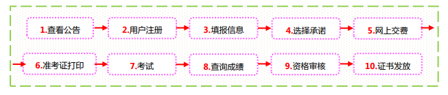 山西2021高級經(jīng)濟(jì)師報(bào)名流程