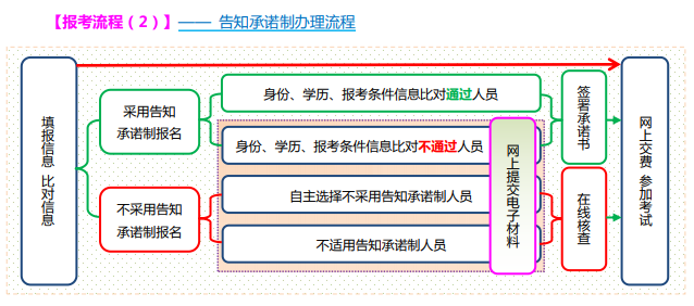 山西2021高級(jí)經(jīng)濟(jì)師報(bào)名告知承諾制辦理流程