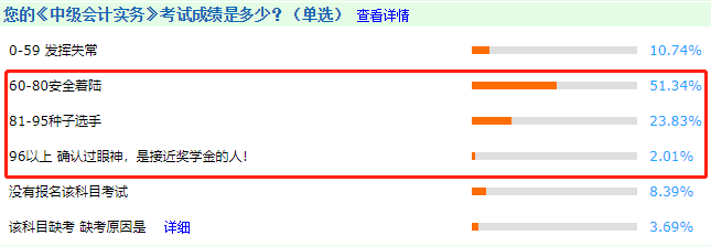 中級會計考試很難嗎？看完這些數(shù)據(jù)感覺有被冒犯到~