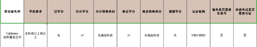 加利福尼亞州AICPA學(xué)歷認(rèn)證材料準(zhǔn)備提醒!