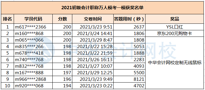 初級第一次萬人模考大賽獲獎名單已出！快看獎品花落誰家？