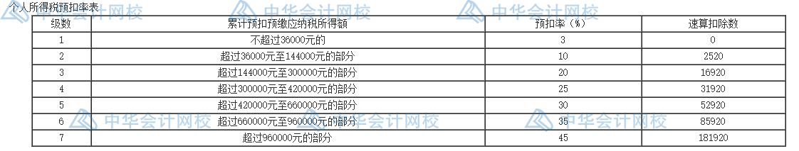 個人所得稅的五個籌劃方法，碼住學習