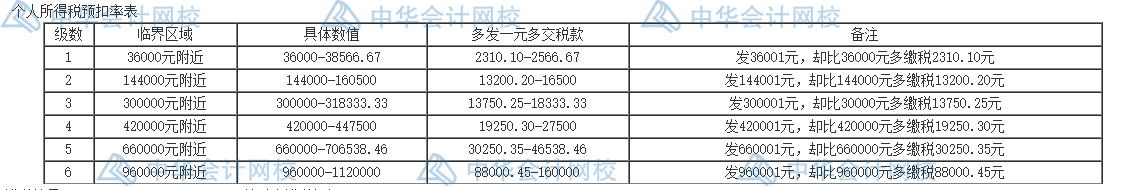 個人所得稅的五個籌劃方法，碼住學習