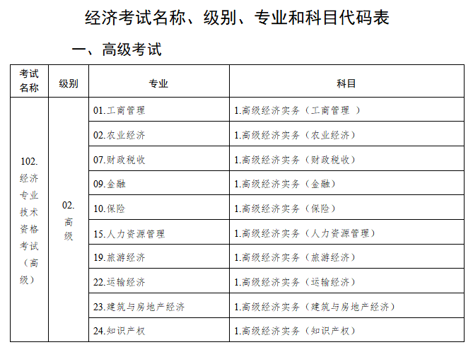 高級經(jīng)濟(jì)師考試名稱、級別、專業(yè)和科目代碼表