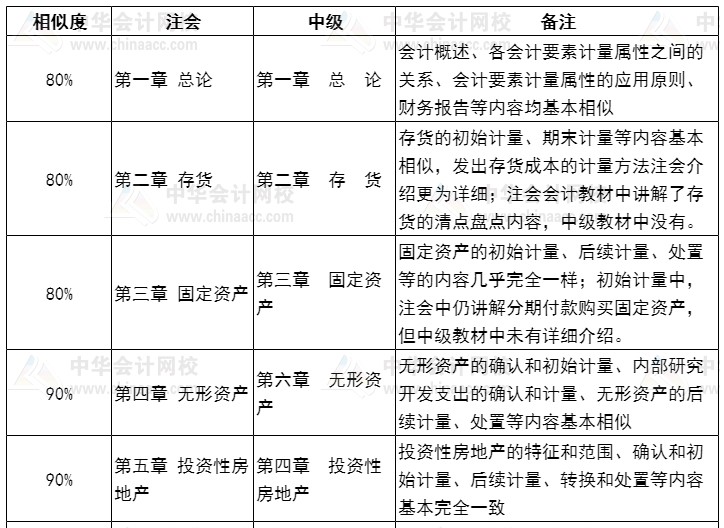 【話題】同時(shí)報(bào)考中級(jí)和注會(huì)如何安排？