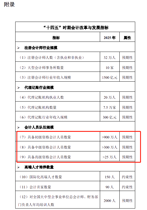 關(guān)于征求《會計改革與發(fā)展“十四五”規(guī)劃綱要（征求意見稿）》意見的通知