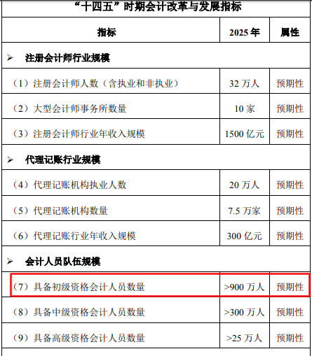 初級會計持證人數(shù)正式曝光！2021年初級持證人會是你嗎？