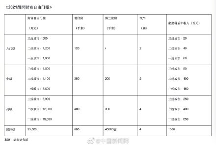 中國(guó)一線城市財(cái)富自由門(mén)檻1900萬(wàn) 你離財(cái)富自由還有多遠(yuǎn)？