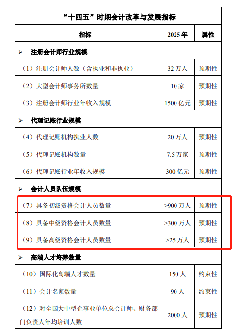 高級會計師缺口意外曝光！各類人群應(yīng)對策略！