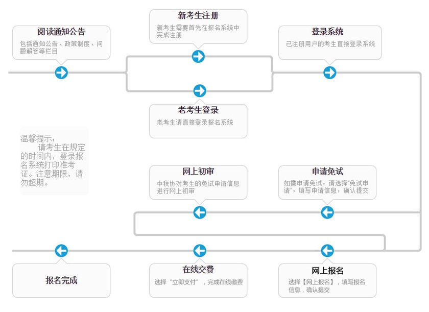 稅務師報名流程圖解