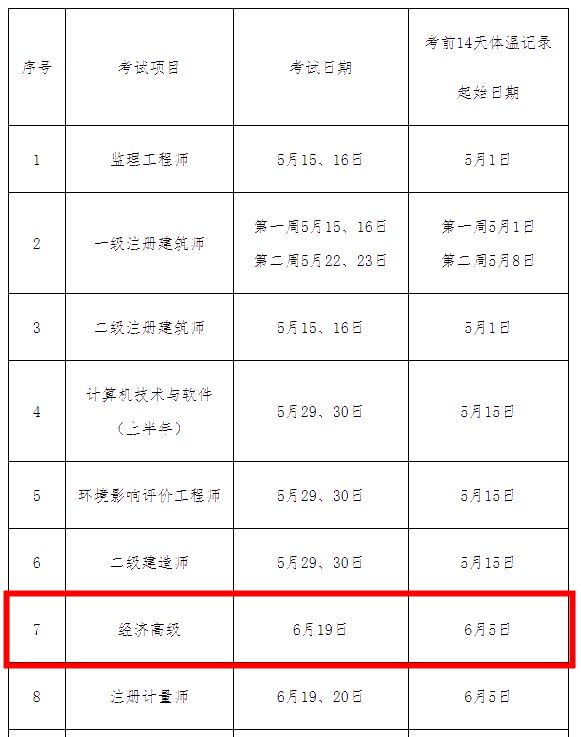 上海2021年高級經濟師考試體溫監(jiān)測起始日期