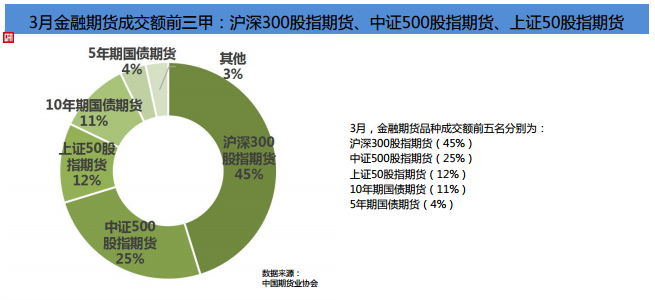 期貨市場(chǎng)Q1成績(jī)單！累計(jì)成交額141.36萬(wàn)億元 同比增長(zhǎng)80%！