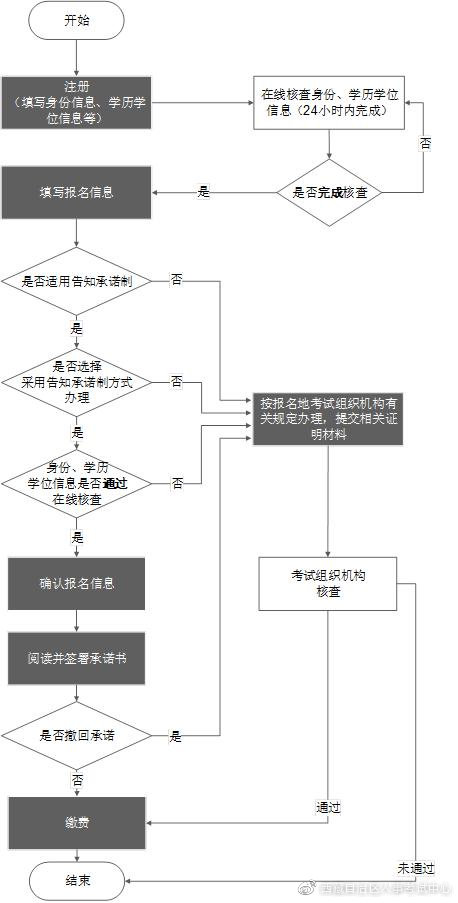 專業(yè)技術(shù)人員職業(yè)資格考試網(wǎng)上報(bào)名操作流程圖