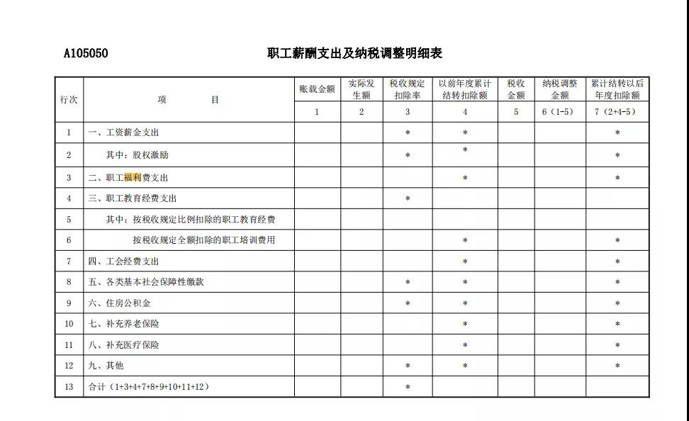 準予稅前扣除的企業(yè)職工福利費支出您了解嗎？