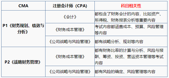 注會&CMA同時備考更輕松，且收獲多！