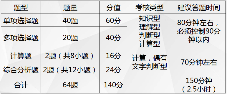 近四年（2017年－2020年）稅務(wù)師考試題型、題量