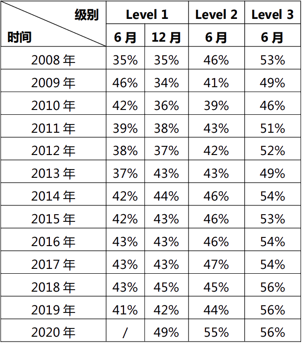 cfa通過率