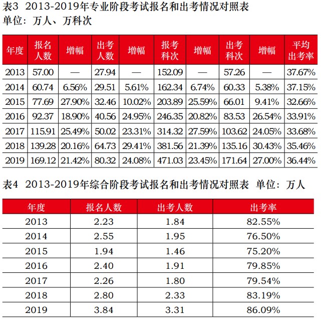 中注協(xié)公布2019年CPA考試合格率！《會計》通過率創(chuàng)新低！