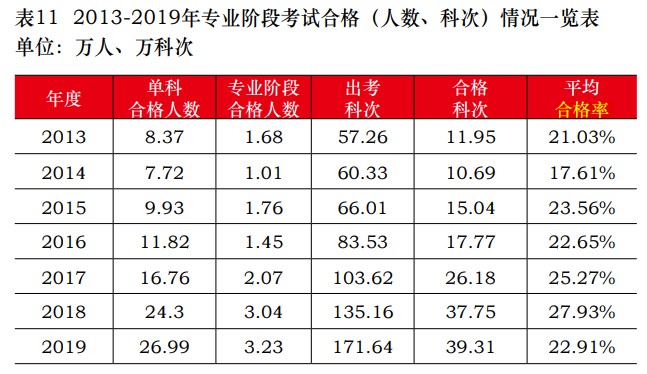 中注協(xié)公布2019年CPA考試合格率！《會計》通過率創(chuàng)新低！