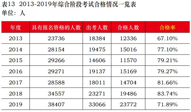 中注協(xié)公布2019年CPA考試合格率！《會(huì)計(jì)》通過(guò)率創(chuàng)新低！