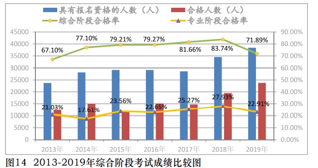 中注協(xié)公布2019年CPA考試合格率！《會(huì)計(jì)》通過(guò)率創(chuàng)新低！