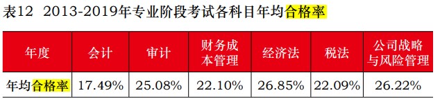 中注協(xié)公布2019年CPA考試合格率！《會計》通過率創(chuàng)新低！