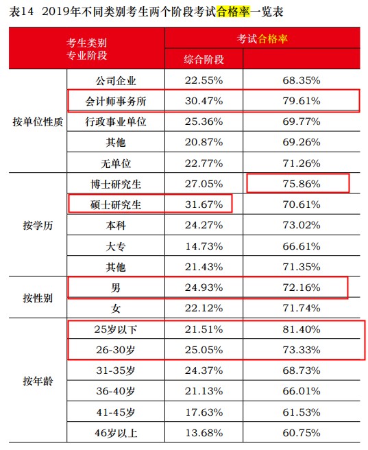 中注協(xié)公布2019年CPA考試合格率！《會(huì)計(jì)》通過(guò)率創(chuàng)新低！