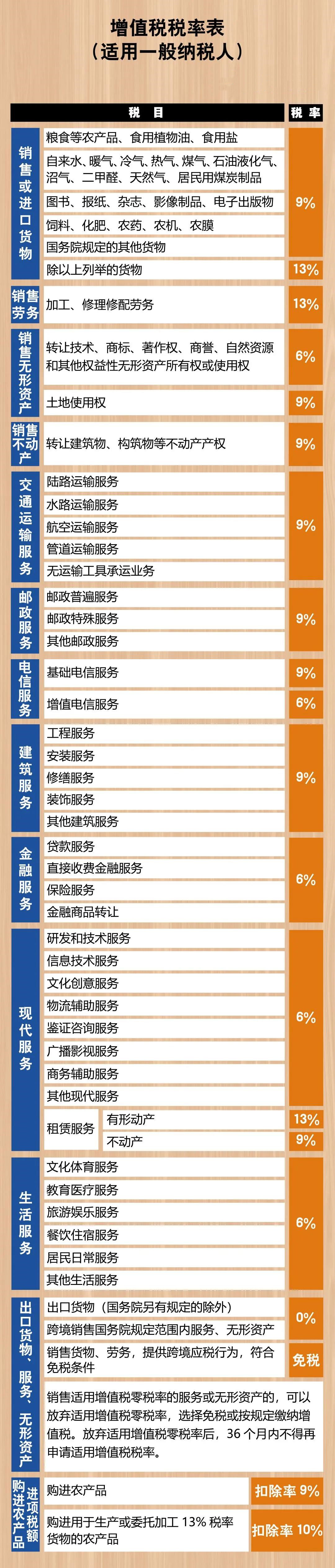 2021年增值稅稅率表來了，包括增值稅稅率、扣除率、征收率和預(yù)征率