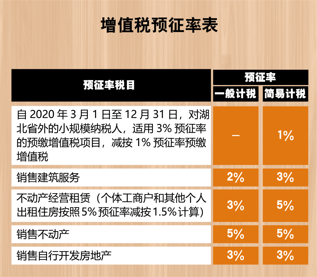 2021年增值稅稅率表來了，包括增值稅稅率、扣除率、征收率和預(yù)征率