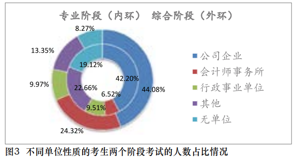 【事實(shí)】大數(shù)據(jù)分析百萬考生！報(bào)考/出考注會(huì)最高的人群竟是？