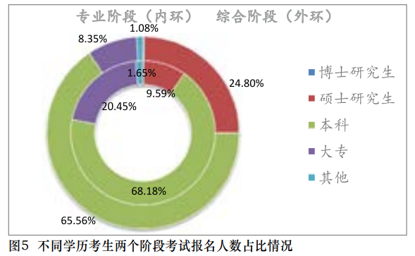 【事實(shí)】大數(shù)據(jù)分析百萬考生！報(bào)考/出考注會(huì)最高的人群竟是？