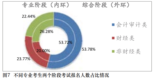 【事實(shí)】大數(shù)據(jù)分析百萬考生！報(bào)考/出考注會(huì)最高的人群竟是？