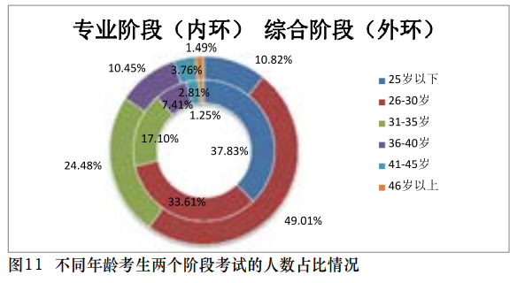 【事實(shí)】大數(shù)據(jù)分析百萬考生！報(bào)考/出考注會(huì)最高的人群竟是？