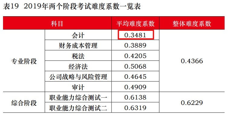 CPA六科到底哪科難？看看中注協(xié)的最新數(shù)據(jù)……