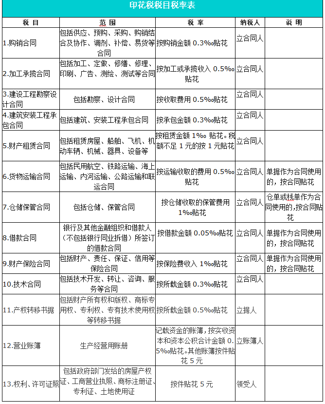 印花稅稅率大全來了 細(xì)心的小伙伴都收藏了