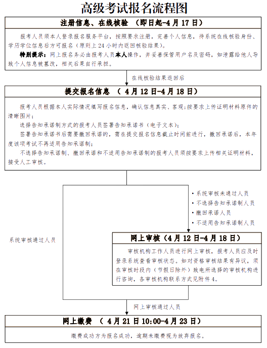 北京2021高級經濟師報名流程圖