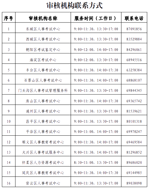 北京2021高級經濟師報名審核機構聯(lián)系方式