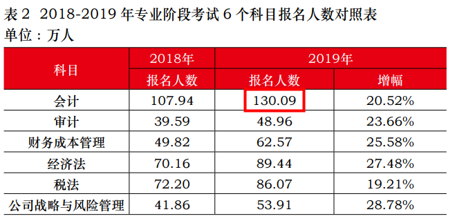 中注協(xié)公布！2019年注會《會計》報名人數(shù)竟高達130.09萬人