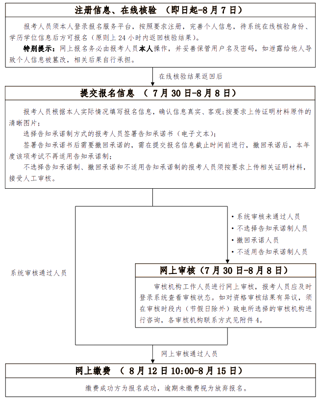 初、中級(jí)考試報(bào)名流程圖