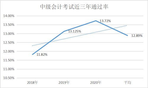 2021中級(jí)報(bào)名人數(shù)或?qū)⑵?00萬(wàn)大關(guān)！然通過(guò)率僅有13%？