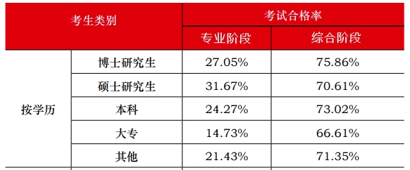 中注協(xié)數(shù)據(jù)顯示：注會通過率最高的人群竟然是他們？！