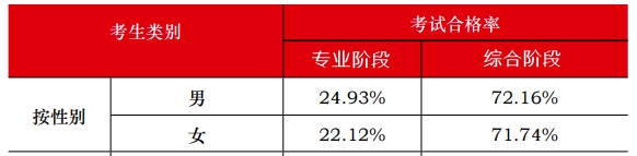 中注協(xié)數(shù)據(jù)顯示：注會通過率最高的人群竟然是他們？！