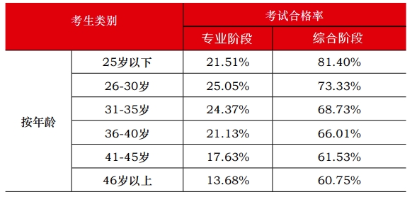 中注協(xié)數(shù)據(jù)顯示：注會通過率最高的人群竟然是他們？！