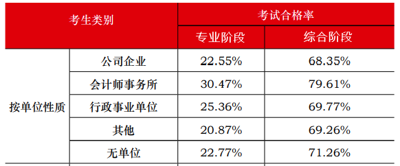 中注協(xié)數(shù)據(jù)顯示：注會通過率最高的人群竟然是他們？！