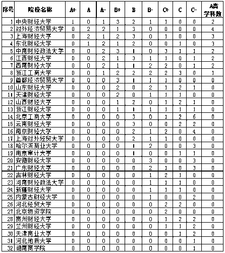 重磅！2021財(cái)經(jīng)類大學(xué)排名公示出爐！