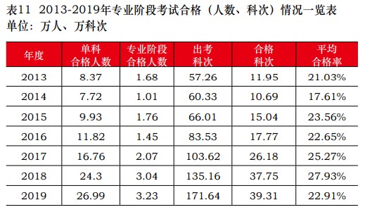 從新注冊(cè)會(huì)計(jì)師通過(guò)率看 與出題老師“相愛(ài)相殺”的那些年