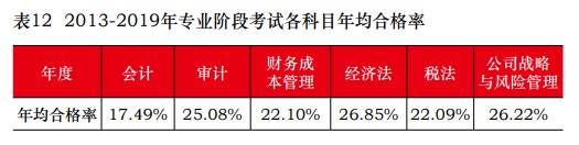 從新注冊(cè)會(huì)計(jì)師通過(guò)率看 與出題老師“相愛(ài)相殺”的那些年